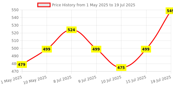 amazon.in LAPCARE LMK-012 Multilingual USB Hindi English Typing Keyboard with 10 Million Keystrokes, 104 Normal Keys, Silent & Comfortable Use, Membrane Switch with Rupee Key for Business Computing lapcare Price History Graph from 1 May 2025 to 15 Jul 2025