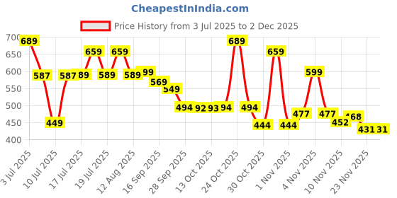 amazon.in Lapcare LPC278A Toner Cartridge Price History Graph from 3 Jul 2025 to 29 Nov 2025
