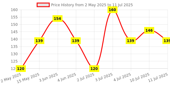 amazon.in LAPCARE Optical USB Mouse L-60 Plus (Ind) 1000Dpi,3- Button, Scrolling Wheel, Plug and Play (Black) lapcare Price History Graph from 2 May 2025 to 11 Jul 2025