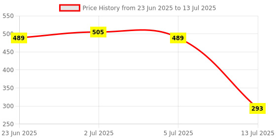 amazon.in Lapcare Ram 4GB DDR3 Desk 1600 Mhz Price History Graph from 23 Jun 2025 to 13 Jul 2025