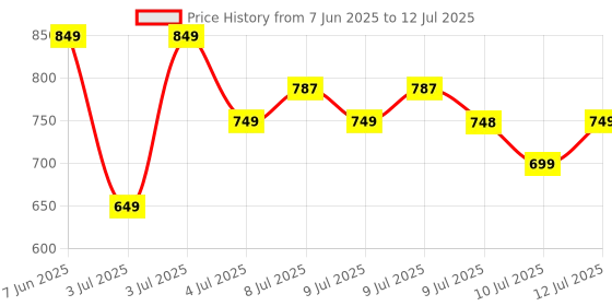 amazon.in LAPCARE RAPIDO Wired Gaming Keyboard and Mouse Combo with RGB Lighting, Membrane Keys, 8 Million Clicks, Optically Precise Tracking, USB Interface, Ergonomic Design for PC Gaming Price History Graph from 7 Jun 2025 to 12 Jul 2025