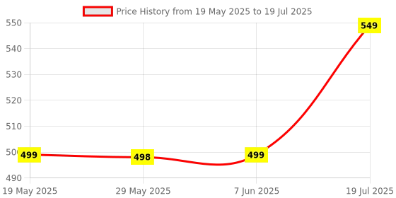 amazon.in Lapcare Safari 006 Wireless Bluetooth Mouse, with Bluetooth 5.0 & 2.4 Ghz Dual Wireless Connectivity, 1600 DPI, Compatible with Laptop, MacBook, PC Price History Graph from 19 May 2025 to 19 Jul 2025