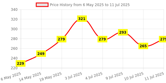 amazon.in LAPCARE Safari III B Wireless Mouse-2.4GHz High Precision with Upto 1600 DPI, Nano Receiver and Plug & Play Usage -USB/Black-with 3 Year Warranty lapcare Price History Graph from 6 May 2025 to 11 Jul 2025