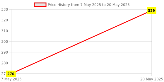 amazon.in LAPCARE Safari Wireless Optical Mouse (IND) with 2.4 Ghz 1600 DPI and Optical Sensor, Grey Price History Graph from 7 May 2025 to 20 May 2025