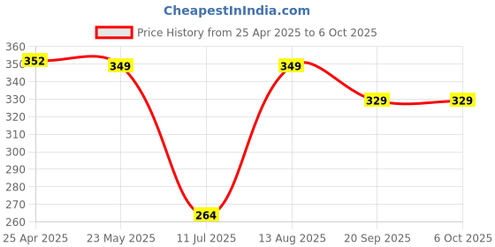 amazon.in LAPCARE Safari Wireless Optical Mouse (IND) with 2.4 Ghz 1600 DPI and Optical Sensor, White Price History Graph from 25 Apr 2025 to 6 Oct 2025