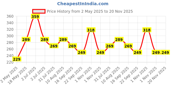 amazon.in LAPCARE Speedy Wireless Gaming Mouse Upto 2400 DPI Sensor | Plug & Play | 10m Working Distance | 3 Million Clicks (Black) with Duracell Battery Price History Graph from 2 May 2025 to 20 Nov 2025