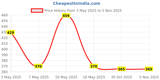 amazon.in LAPCARE SURGEE 5 Multiplug Extension Cord Power Strip Surge Protection Board | 5 Power Socket |1.5M Cord |1500w | Fire Proof Material | Short Circuit Protection | BIS Certified (Black) Price History Graph from 3 May 2025 to 5 Nov 2025