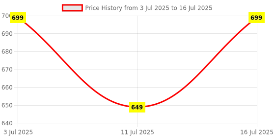 amazon.in LAPCARE Swift Click RGB Light Wireless Mouse, Adjustable 1600 DPI, Silent Clicks, Triple Device Connectivity (2.4GHz + Bluetooth 5.4), Rechargeable 500mAh Battery, Lightweight ABS Design Price History Graph from 3 Jul 2025 to 16 Jul 2025