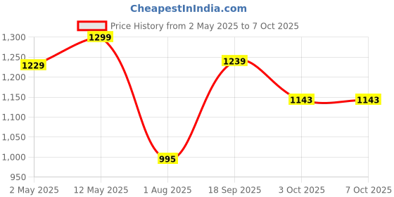amazon.in Lapcare Thunder USB Gaming Keyboard, LIGHTSYNC RGB Backlit Keys, Spill-Resistant, Anti-Ghosting, Customizable Keys, Dedicated Multi-Media Keys - Black (LGK-111) lapcare Price History Graph from 2 May 2025 to 6 Oct 2025
