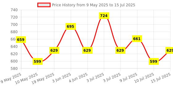 amazon.in Lapcare WL-102 Wireless Keyboard and High Precision Mouse, 2.4GHz Wireless with Nano Receiver, PC/Laptop-Black lapcare Price History Graph from 9 May 2025 to 15 Jul 2025