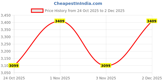 amazon.in Lapcare ZOOY LED Monitor LM21WHD 20''(50.8CM) with HD Quality & VGA+HDMI Ports | PC Input | Plug & Play | Slim Price History Graph from 24 Oct 2025 to 2 Dec 2025