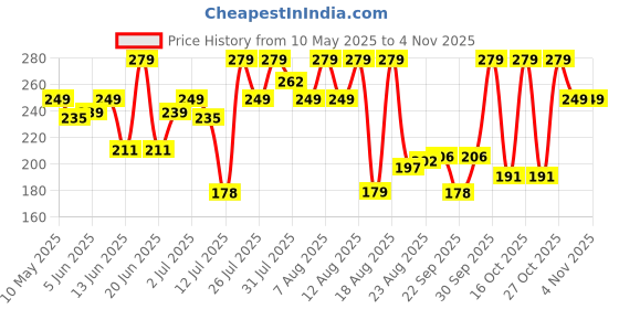 amazon.in yellow chimes Lapel Pin for Men and Boys Leaf Lapel Pin for Men Suit| Formal Stainless Steel Golden Lapel Pins | Birthday Gift for Men and Boys Anniversary Gift for Husband yellow chimes Price History Graph from 10 May 2025 to 2 Nov 2025