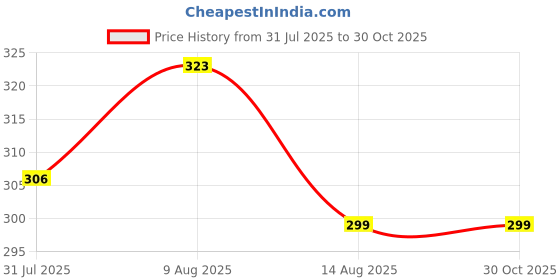 amazon.in tripin lapel pin for men suit with Golden Classic Deer Design Elegant Brooch Women Office Corporate Party Suit Blazer (Golden) 2099 in a box tripin Price History Graph from 31 Jul 2025 to 29 Oct 2025