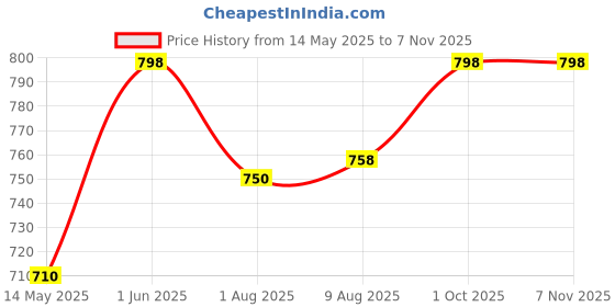 amazon.in wynameleri Lapel Pins Brooch Fashion Design with Pearl in Gift Box wynameleri Price History Graph from 14 May 2025 to 6 Nov 2025