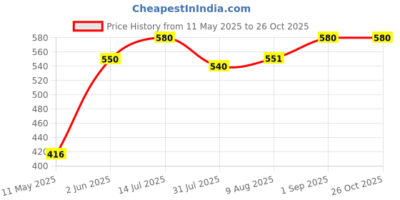 amazon.in wynameleri Lapel Pins Brooch Fashion Design with Pearl in Gift Box wynameleri Price History Graph from 11 May 2025 to 25 Oct 2025