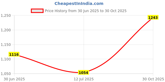 amazon.in Lapfoon 5 Packs Toothbrush Covers, Silicone Toothbrush Covers Caps for for Electric Toothbrush Replacement Head & Manual Toothbrush, Toothbrush Travel Essentials Price History Graph from 30 Jun 2025 to 30 Oct 2025