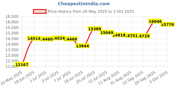 amazon.in Lapidus By Ted Lapidus For Men. Eau De Toilette Spray 3.3 Ounces (Pack of 3) Price History Graph from 20 May 2025 to 3 Oct 2025