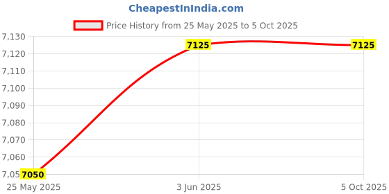 amazon.in lapis bard Ducorium Bi Fold Evening Wallet with Additional Sleeve Blue lapis bard Price History Graph from 25 May 2025 to 4 Oct 2025