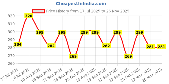 amazon.in enchanting krystals Lapis Lazuli Crystal Heart Shape Pendant, Symbol of Love, Peace and Success enchanting krystals Price History Graph from 17 Jul 2025 to 25 Nov 2025