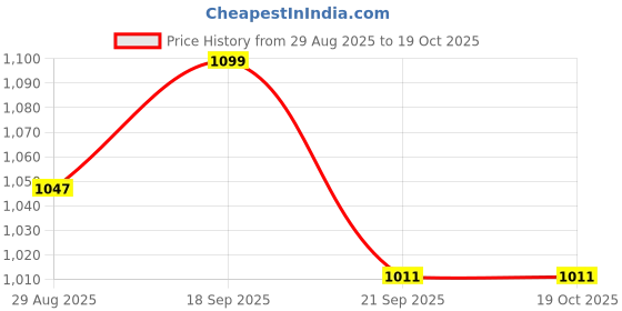amazon.in lapis o lupo Duffle Bag Classic Round-Shaped Gym Bag Travel Messanger Bag lapis o lupo Price History Graph from 29 Aug 2025 to 19 Oct 2025