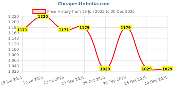amazon.in lapis o lupo Women Fashion Handbags Faux Leather Top Handle Satchel Purse With Sling… lapis o lupo Price History Graph from 19 Jun 2025 to 20 Dec 2025