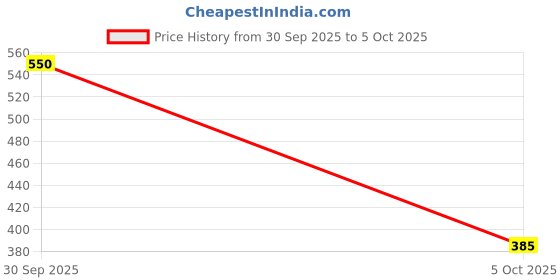 amazon.in Lapkon Copper Water Heater Element, Red Cap, Coil Design Price History Graph from 30 Sep 2025 to 5 Oct 2025