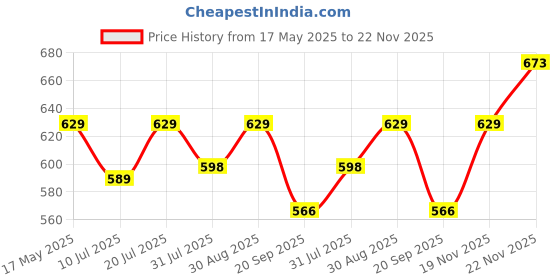 amazon.in Laplife 45W Laptop Adapter Charger for Acer Aspire E15 E5-573G-566S 19V 2.37A Connector Size: 5.5x1.7mm (NOT fit 3.0x1.1mm) Price History Graph from 17 May 2025 to 22 Nov 2025