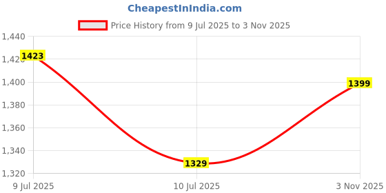 amazon.in Laplife 87W USB-C Power Adapter for MacBook Pro – Fast Charging USB-C Laptop Charger Compatible with MacBook Air, iPad Pro, Dell XPS, and More Price History Graph from 9 Jul 2025 to 3 Nov 2025