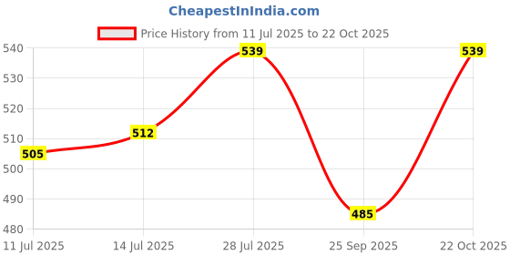 amazon.in Laplife Laptop Charger 65W 19.5V 3.33A for HP EliteBook 840 G3 G4 G5 850 G3 820 Pavilion x360(No Power Cord) Price History Graph from 11 Jul 2025 to 22 Oct 2025
