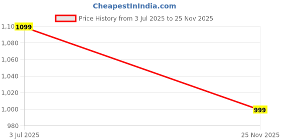 amazon.in LAPO 2 Piece Cabinet Drawer Handles for Kitchen, 9 Inch Wardrobe Handle, Pull Handles for Pooja Mandir, Cupboard, Almirah (224mm, PVD Gold Finish, 3 Years Warranty) Twist Price History Graph from 3 Jul 2025 to 25 Nov 2025
