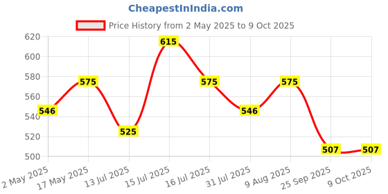 amazon.in LAPO 2 Piece Cabinet Handle for Drawer, Kitchen, Handle for Almirah, 4 Inch Window Handle, Pulls for Cupboard, Wardrobe, Pooja Mandir (96mm, PVD Gold Finish, 3 Years Warranty) Twist lapo Price History Graph from 2 May 2025 to 9 Oct 2025