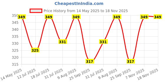 amazon.in LAPO 2 Piece Drawer Knobs for Home & Office – Durable and Elegant Aluminum Door Knob for Cabinets, Cupboards & Dressers (Black Finish) lapo Price History Graph from 14 May 2025 to 18 Nov 2025