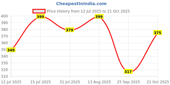 amazon.in LAPO 3 Piece Drawer Knobs for Home & Office – Durable and Elegant Stainless Steel Door Knob for Cabinets, Cupboards & Dressers (Black Finish) lapo Price History Graph from 12 Jul 2025 to 21 Oct 2025