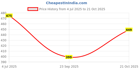 amazon.in LAPO 3 Piece Knobs for Drawers – Stainless Steel Door Knobs, Modern Cabinet Pulls for Kitchen, Office, and Cupboards & Dressers (PVD Gold Finish) Price History Graph from 4 Jul 2025 to 21 Oct 2025