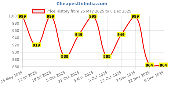 amazon.in LAPO 4 Pack Heavy Duty Stainless Steel 4 inch Sofa Legs for Furniture Fitting | Sofa Hardware Leg | Cone Shape Sofa Leg (Gold Finish) Pack of 4 pcs lapo Price History Graph from 25 May 2025 to 5 Dec 2025