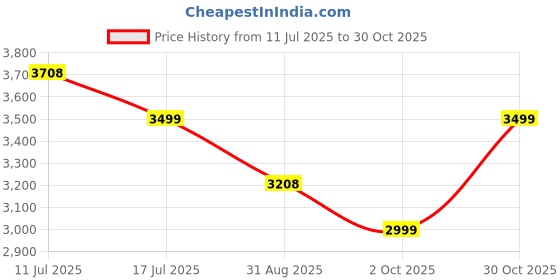 amazon.in LAPO 5 Inch x 12 Gauge Superior Stainless Steel Door Hinges for Cabinets, Soft Movement Kabza for Wardrobe and Cabinet Doors – (Pack of 24, Antique Finish) Price History Graph from 11 Jul 2025 to 30 Oct 2025