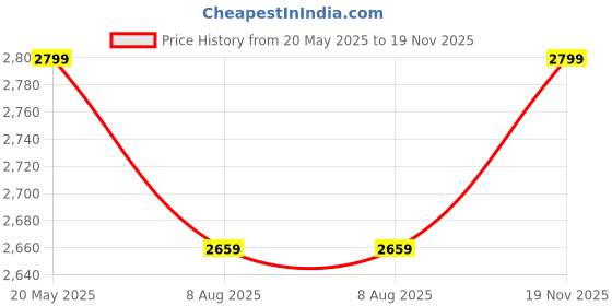 amazon.in LAPO 5 Inch x 12 Gauge Superior Stainless Steel Door Hinges for Cabinets, Soft Movement Kabza for Wardrobe and Cabinet Doors – (Pack of 24, Matt Finish) lapo Price History Graph from 20 May 2025 to 19 Nov 2025