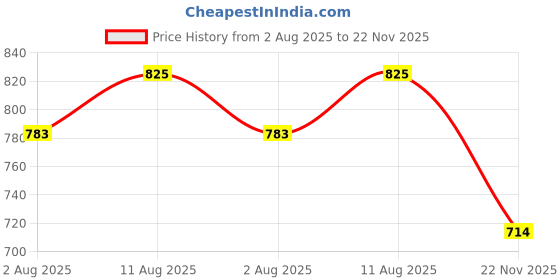 amazon.in LAPO 6 Piece Cabinet Knobs – Drawer Knobs for Kitchen, Cupboards & Dressers (Material-Aluminum, Black Finish) lapo Price History Graph from 2 Aug 2025 to 22 Nov 2025
