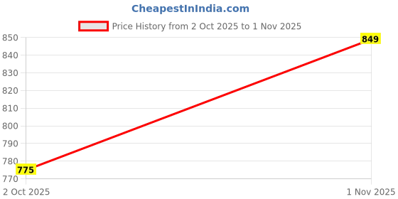 amazon.in LAPO 6 Piece Drawer Knobs for Home & Office – Durable and Elegant Stainless Steel Door Knob for Cabinets, Cupboards & Dressers (PVD Rose Gold Finish) Price History Graph from 2 Oct 2025 to 1 Nov 2025