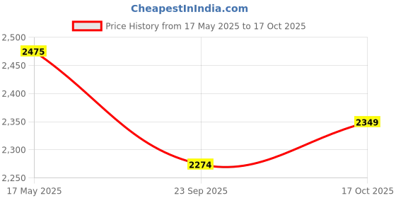 amazon.in LAPO alloy steel Tandem Box Drawer for Kitchen, Soft Close Tandem Drawer Box for Modular Kitchen Tandem Basket-Load Capacity 45 Kg (500mm/20 - Height-8") (Grey) lapo Price History Graph from 17 May 2025 to 17 Oct 2025