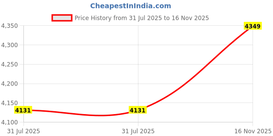 amazon.in LAPO Elegance 304 Stainless Steel Mirror Cabinet for Bathroom | Bath Room Storage Shelf Organizer & Accessories | Anti -Rust | Glossy Finish (Chrome, 12 X 18 Inches, Wall Mounted) Price History Graph from 31 Jul 2025 to 16 Nov 2025