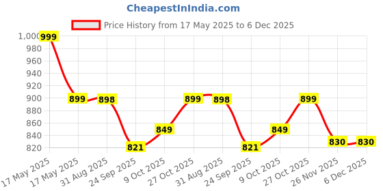 amazon.in LAPO Heavy Duty Aluminium Automatic Hydraulic Double Speed Door Closer for Home Office | Aluminium and Wooden Soft Door Closers with Fitting Set for All Door Weight Up to 45 Kg (Silver Finish) lapo Price History Graph from 17 May 2025 to 5 Dec 2025