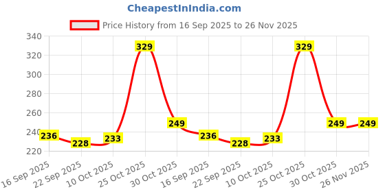 amazon.in LAPO Premium 10 inch Aluminium Kitchen Profile, Drawer Profile, Cabinet Profile, Wardrobe Pull Handle for Home, Hotel, Office(Rose Gold Finish,Pack of 1) Price History Graph from 16 Sep 2025 to 25 Nov 2025