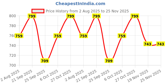 amazon.in LAPO Premium Stainless Steel Glass Door Lock – No Drilling, Secure Lock for 10mm-12mm Double Glass Doors, Anti-Theft System with 3 Keys & Knob for Home & Office (Matt Finish) Price History Graph from 2 Aug 2025 to 24 Nov 2025