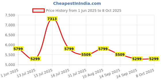 amazon.in LAPO Safety Locker Box for Home, Safe Locker with Electronic Keypad & Emergency Keys with LCD Display, Tijori Box for Home, Office, Bedroom, 2 Year Warranty (Alloy Steel, 38 Liter, Weight-10 Kg, Grey) Price History Graph from 1 Jun 2025 to 8 Oct 2025