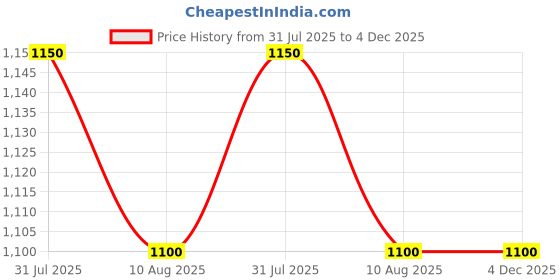 amazon.in LAPPYZONE Laptop Bottom Base Cover for Lenovo ideapad 320-15 320-15ISK 520-15IKB 5000-15 P/N AP13R000460 Price History Graph from 31 Jul 2025 to 4 Dec 2025