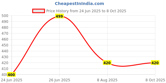 amazon.in LAPPYZONE Replacement Laptop GPU Cooling Fan For Asus TUF Gaming F15 Series Laptop (Single) Price History Graph from 24 Jun 2025 to 8 Oct 2025