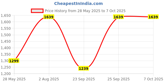 amazon.in Lapras ( 10 Years Warranty TODAY DEAL ) Portable Handheld Megaphone for Announcement with Recorder, USB and Memory Card Input. Talk, Record, Play, Siren, Music Price History Graph from 28 May 2025 to 6 Oct 2025