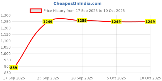 amazon.in Lapras 𝟓 𝐘𝐞𝐚𝐫𝐬 𝐖𝐚𝐫𝐫𝐚𝐧𝐭𝐲 12-Inch Portable LCD Writing Tablet, Premium LCD Writing Tablet Kids, Erasable Electronic Doodle Boogie Board, Digital Handwriting Memo Drawing Pad Price History Graph from 17 Sep 2025 to 10 Oct 2025