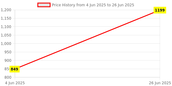 amazon.in Lapras 180 W 2021 Edition Electric Beater High Speed Hand Mixer Egg Beater for Cake Making and Whipping Cream with 7 Speed Control (White) Price History Graph from 4 Jun 2025 to 26 Jun 2025